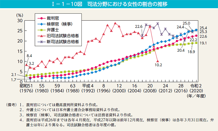 I－1－10図　司法分野における女性の割合の推移