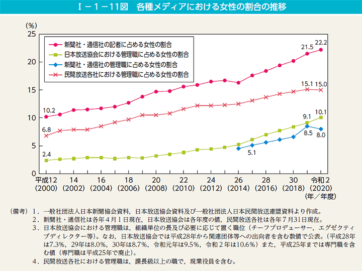 I－1－11図　各種メディアにおける女性の割合の推移