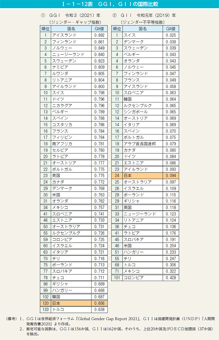 I－1－12表　GGI，GIIの国際比較