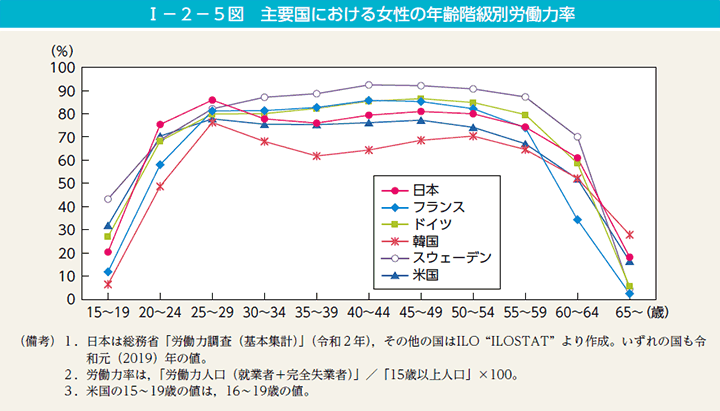 I－2－5図　主要国における女性の年齢階級別労働力率