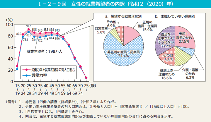 I－2－9図　女性の就業希望者の内訳（令和2（2020）年）