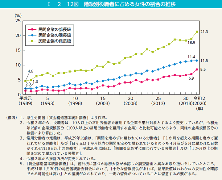 I－2－12図　階級別役職者に占める女性の割合の推移