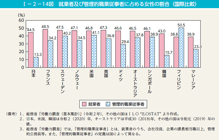 I－2－14図　就業者及び管理的職業従事者に占める女性の割合（国際比較）