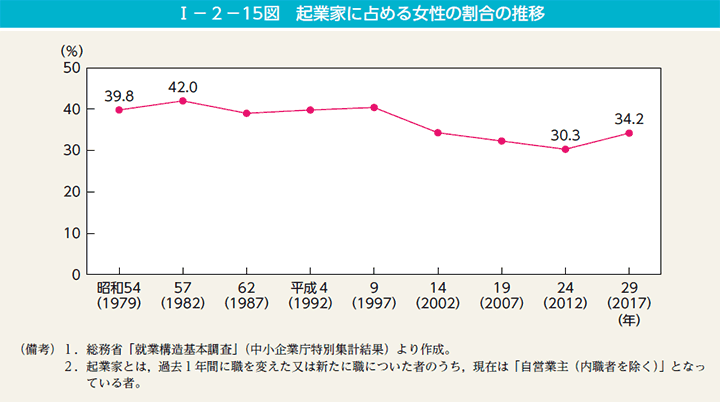 I－2－15図　起業家に占める女性の割合の推移