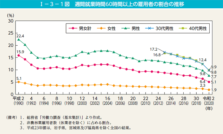 I－3－1図　週間就業時間60時間以上の雇用者の割合の推移