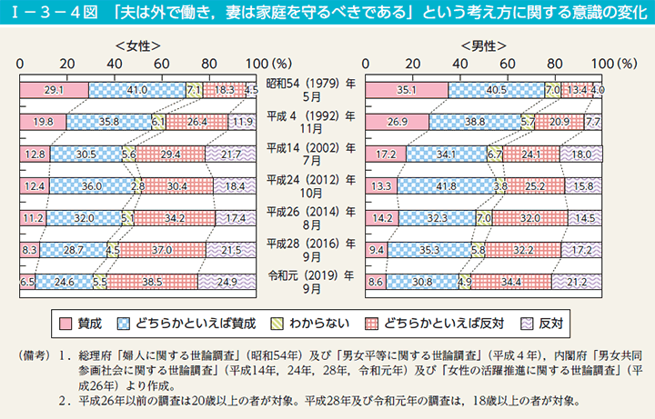 I－3－4図　「夫は外で働き，妻は家庭を守るべきである」という考え方に関する意識の変化