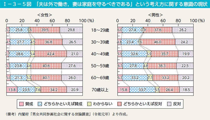 I－3－5図　「夫は外で働き，妻は家庭を守るべきである」という考え方に関する意識の現状