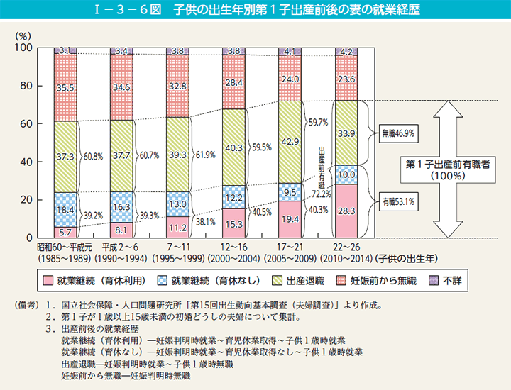 I－3－6図　子供の出生年別第1子出産前後の妻の就業経歴