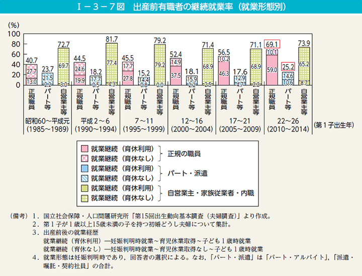 I－3－7図　出産前有職者の継続就業率（就業形態別）