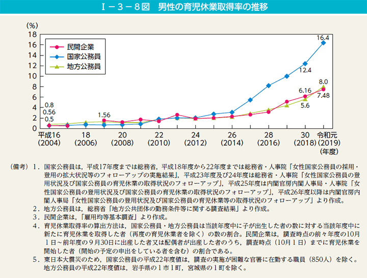 I－3－8図　男性の育児休業取得率の推移