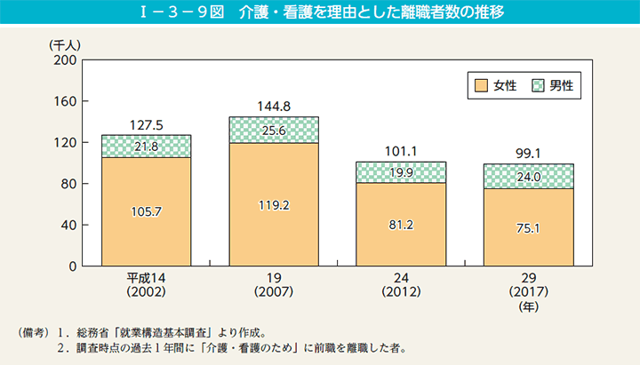 I－3－9図　介護・看護を理由とした離職者数の推移