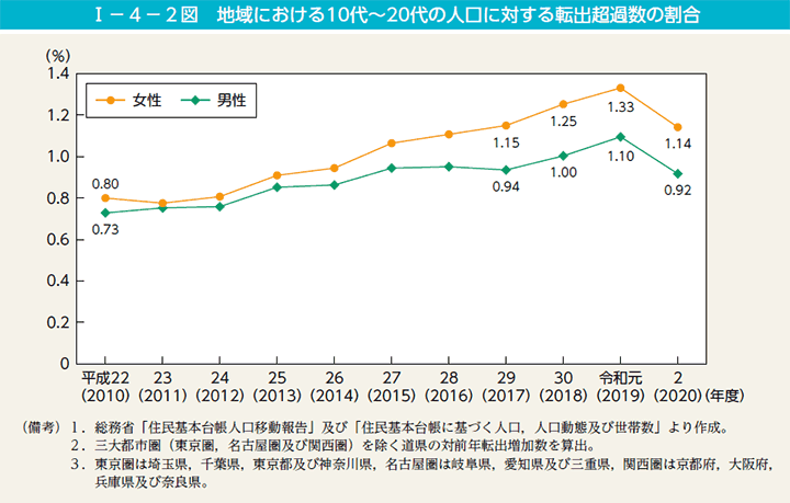 I－4－2図　地域における10代～20代の人口に対する転出超過数の割合