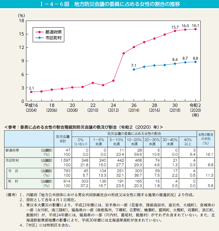 I－4－6図　地方防災会議の委員に占める女性の割合の推移