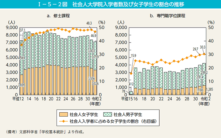 I－5－2図　社会人大学院入学者数及び女子学生の割合の推移