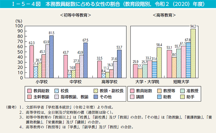 I－5－4図　本務教員総数に占める女性の割合（教育段階別，令和2（2020）年度）