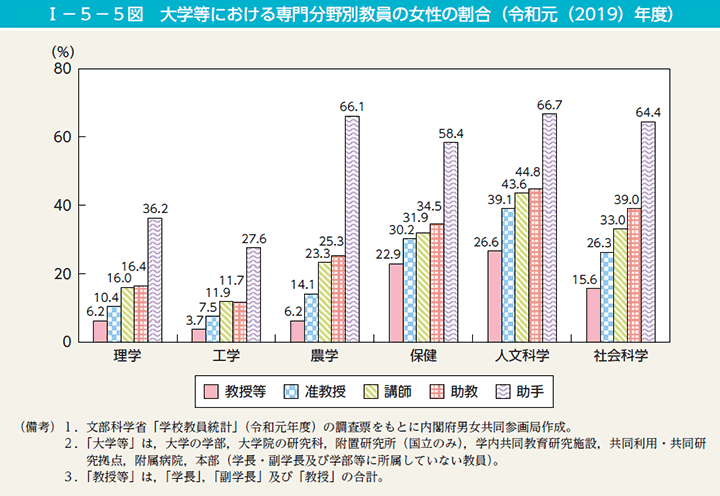 I－5－5図　大学等における専門分野別教員の女性の割合（令和元（2019）年度）