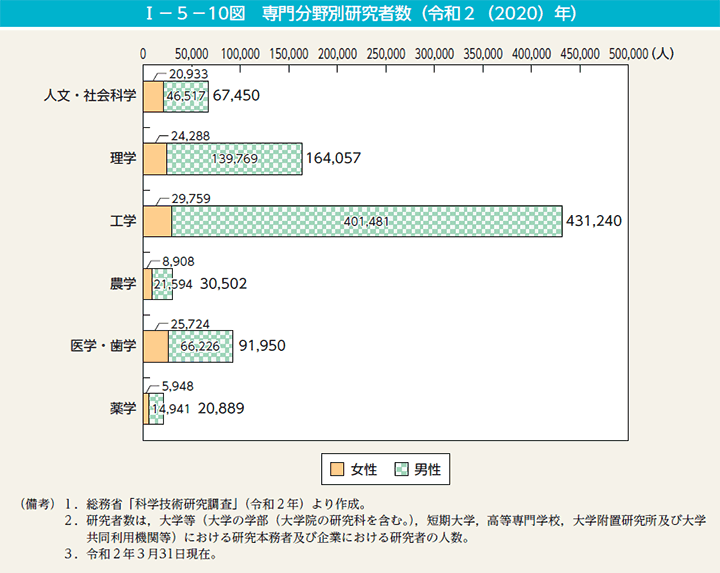 I－5－10表　専門分野別研究者数（令和2（2020）年）