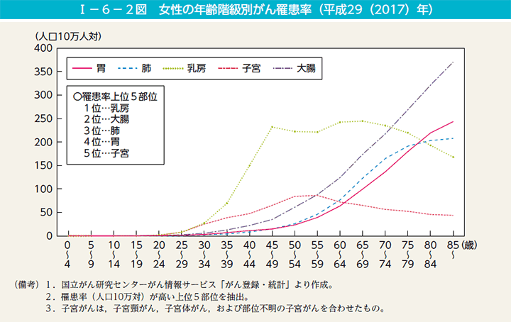 I－6－2図　女性の年齢階級別がん罹患率（平成29（2017）年）