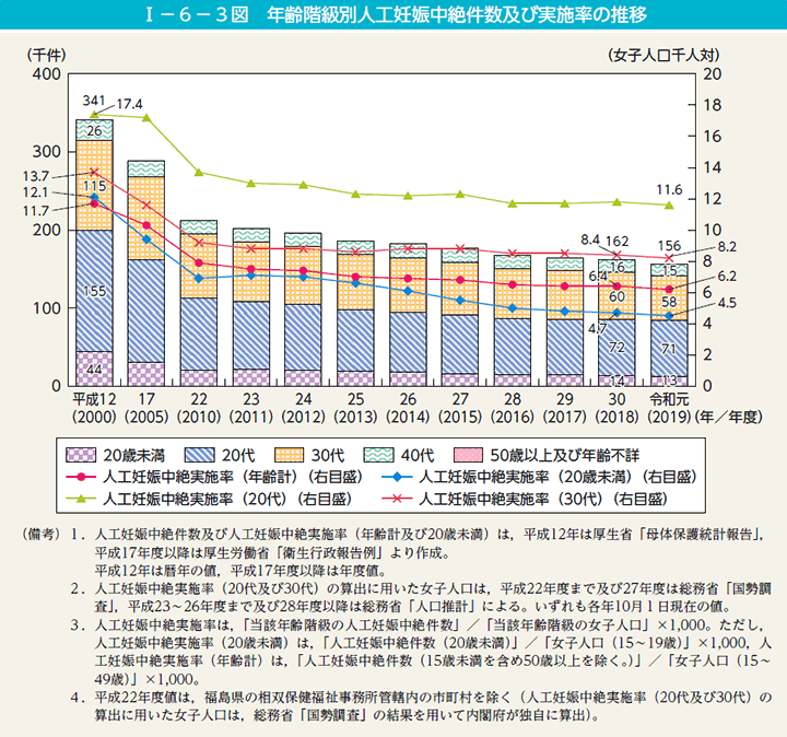 I－6－3図　年齢階級別人工妊娠中絶件数及び実施率の推移