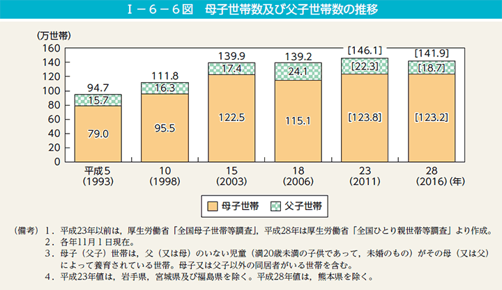 I－6－6図　母子世帯数及び父子世帯数の推移