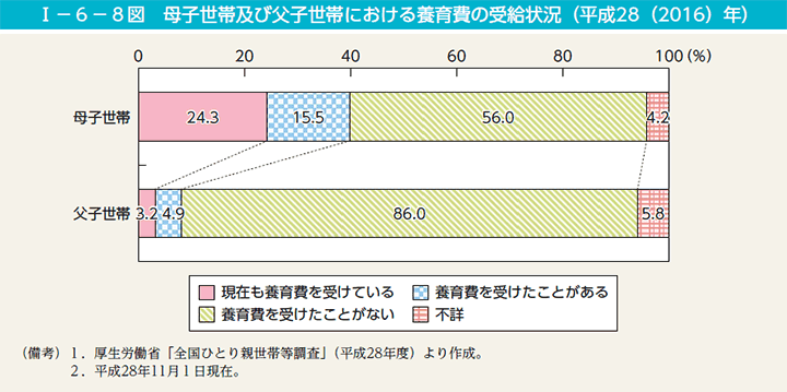 I－6－8図　母子世帯及び父子世帯における養育費の受給状況（平成28（2016）年）