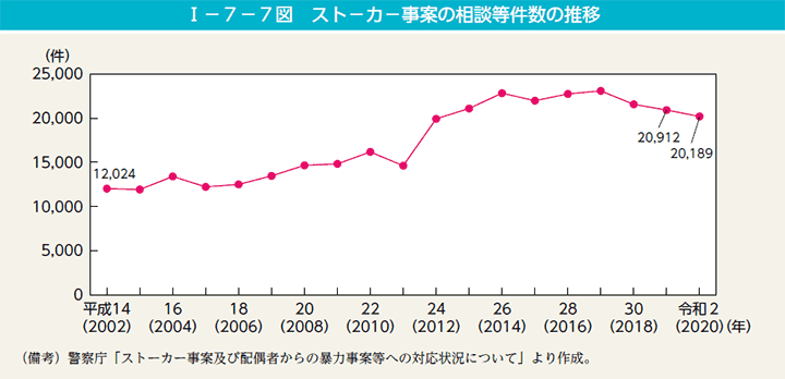 I－7－7図　ストーカー事案の相談等件数の推移