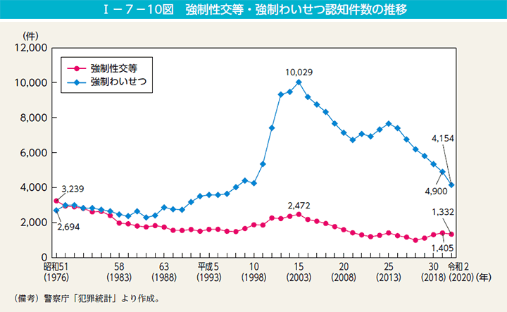 I－7－10図　強制性交等・強制わいせつ認知件数の推移