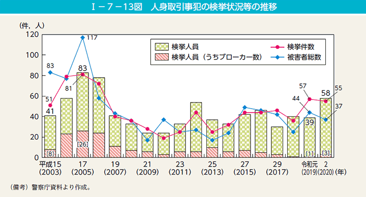 I－7－13図　人身取引事犯の検挙状況等の推移