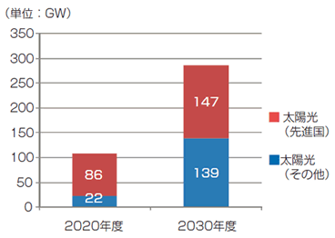 【第121-2-9】2020、2030年度の太陽光発電の導入量の推移（予測）