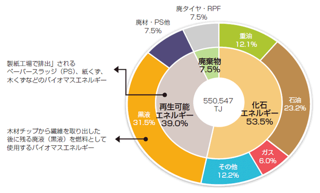 【第122-2-4】製紙産業における消費エネルギーの構成比（2008年度）