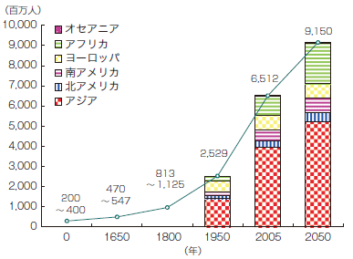 【第201-1-5】世界人口の地域別推移と見通し