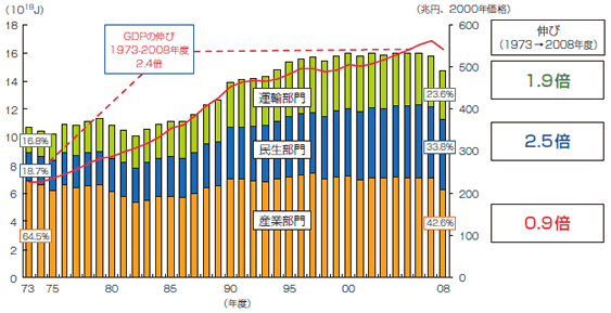 【第211-1-1】最終エネルギー消費と実質GDPの推移