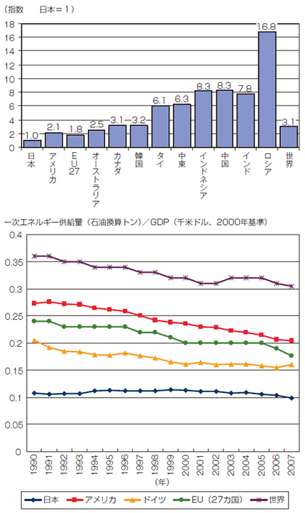 【第211-2-1】GDP当たりの一次エネルギー総供給の主要国比較（2007年）
