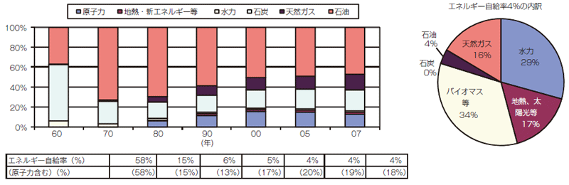 【第211-4-1】日本のエネルギー国内供給構成及び自給率の推移