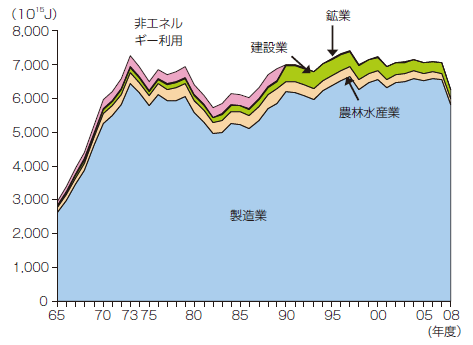 【第212-1-1】産業部門のエネルギー消費の推移