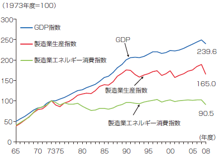 【第212-1-2】製造業のエネルギー消費と経済活動