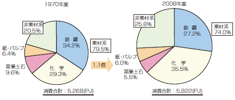 【第212-1-5】製造業業種別エネルギー消費の推移