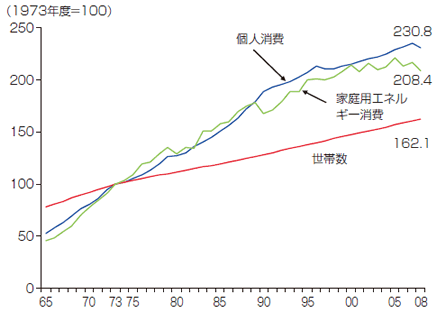 【第212-2-2】家庭部門におけるエネルギー消費の推移