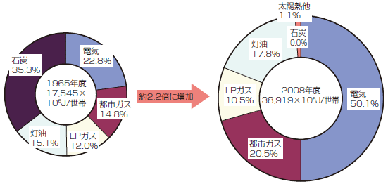 【第212-2-4】家庭部門におけるエネルギー源の推移