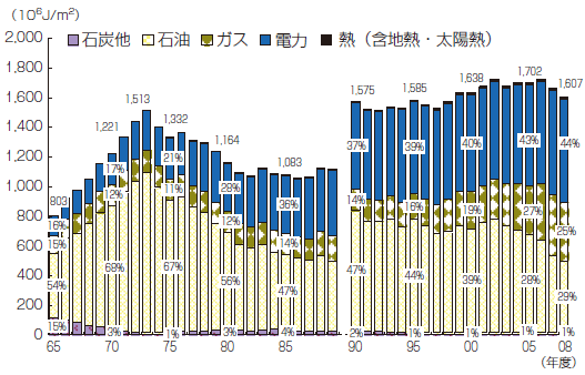 【第212-2-9】業務用エネルギー源の推移