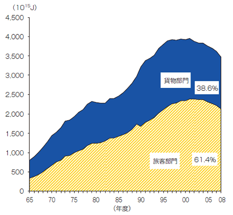 【第212-3-1】運輸部門のエネルギー消費構成