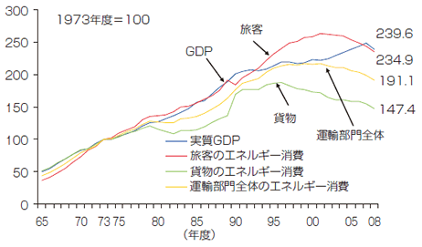【第212-3-2】GDPと運輸部門のエネルギー消費