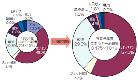 【第212-3-3】運輸部門のエネルギー源別消費量の割合