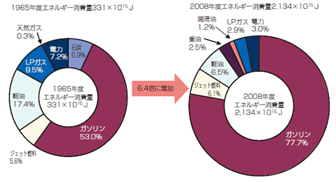 【第212-3-5】旅客輸送のエネルギー源別消費量の割合