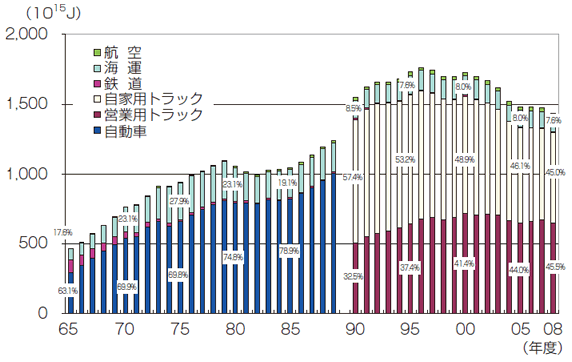 【第212-3-6】貨物部門のエネルギー消費量の推移