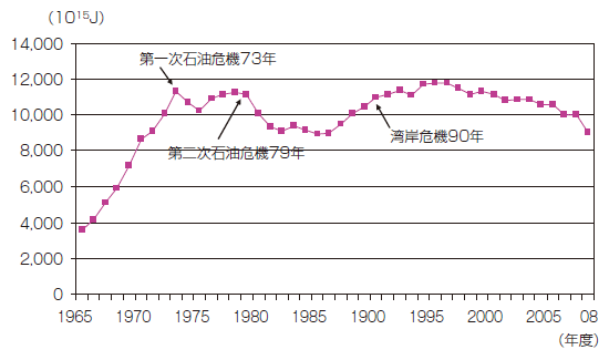 【第213-1-1】日本の石油（一次エネルギー）の供給量の推移