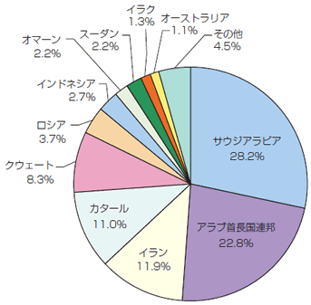 【第213-1-2】原油の輸入先（2008年度）