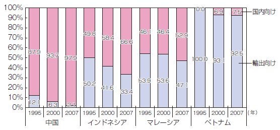 【第213-1-4】原油生産に占める国内向け原油、輸出向け原油の割合