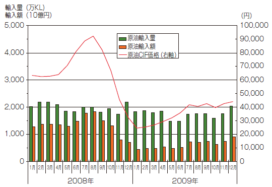 【第213-1-5】原油の輸入量・輸入額と原油CIF価格の推移（2008年、2009年）