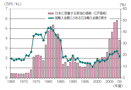 【第213-1-6】原油の輸入価格と輸入全体に占める割合